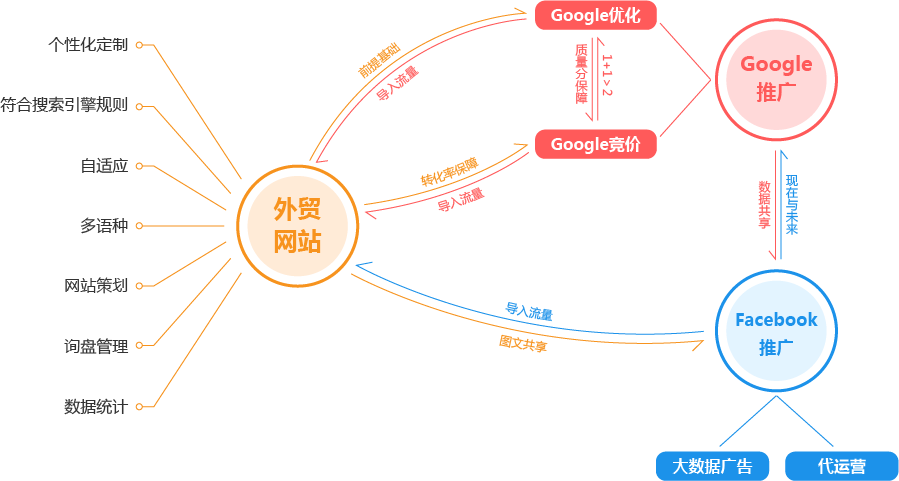  欧陆国际营销服务体系