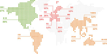 全球Google的搜索流量来源