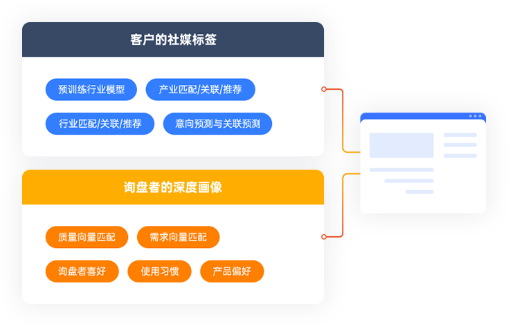 询盘快车画像建模